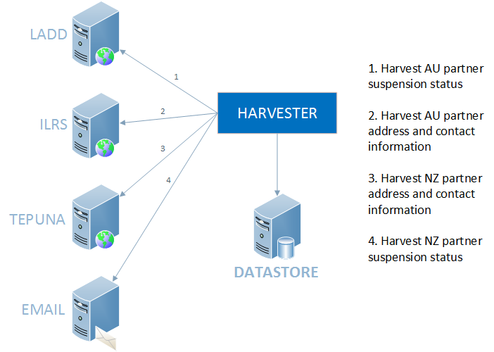 Harvesting Resource Sharing Partner Data