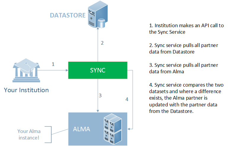Synchronising Resource Sharing Partner Data